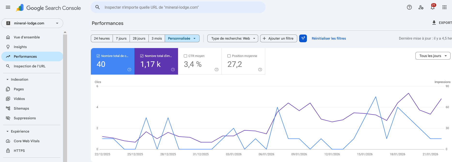 Google Search Console Mineral Lodge Décembre 2025